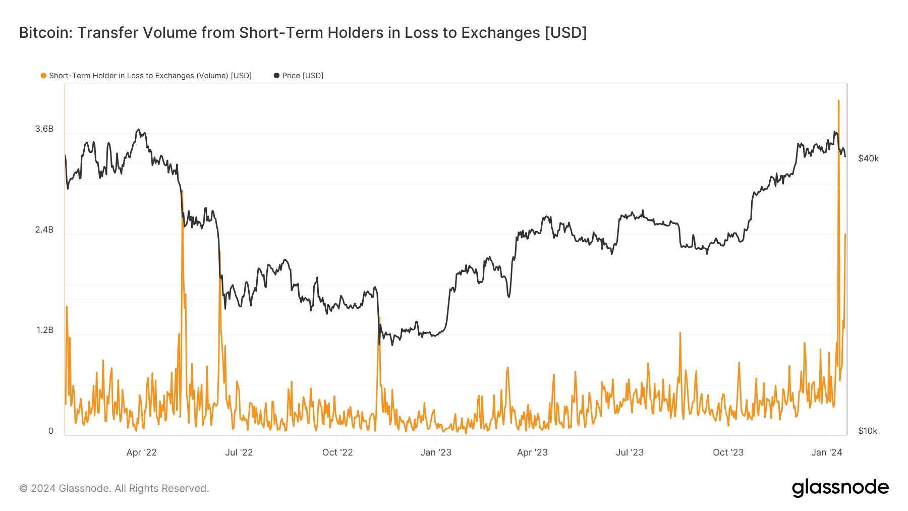 Long-term Bitcoin holders start to cash in as short-term investors face losses