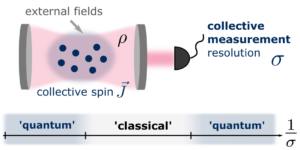 Måling-inducerede multipartite-entanglement-regimer i kollektive spin-systemer