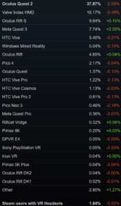 میٹا کویسٹ 3 اب HTC Vive کے مقابلے بھاپ پر زیادہ استعمال ہوتا ہے۔