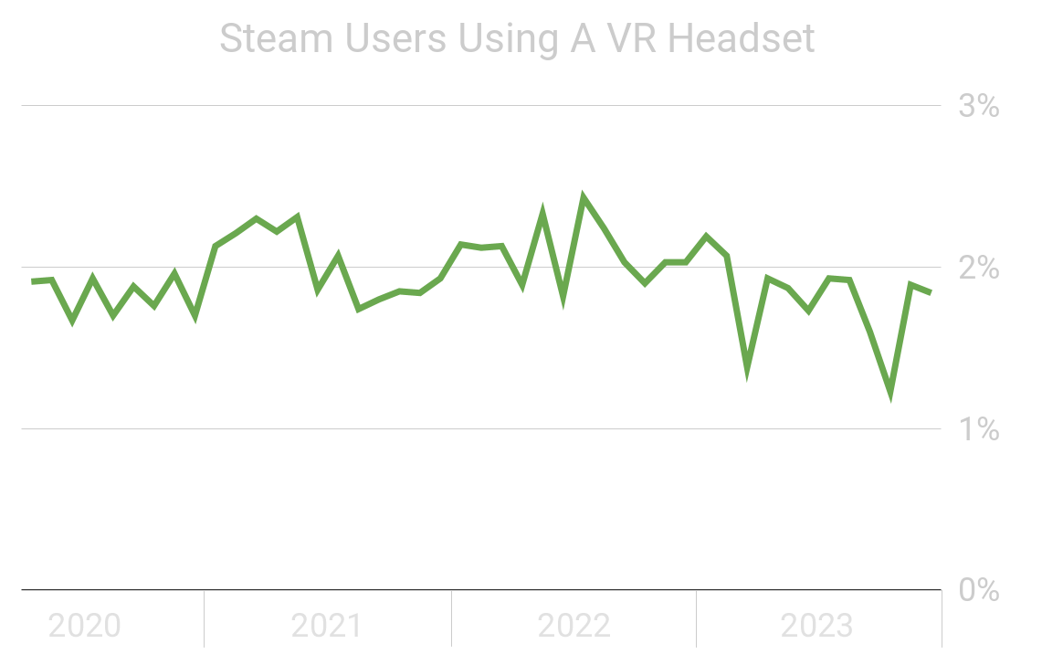 Meta Quest 3 Is Now Used More On Steam Than The HTC Vive SteamVR PlatoBlockchain Data Intelligence. Vertical Search. Ai.