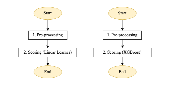 Pistelinjan askelkone lineaariselle oppijalle ja XGBoost-mallille