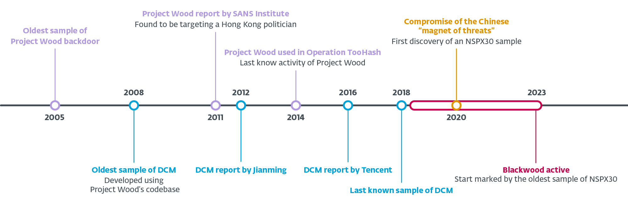 Figure 2. Timeline of major variants of Project Wood, DCM, and NSPX30