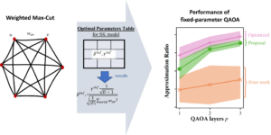 Nastavitev parametrov pri kvantni približni optimizaciji uteženih problemov