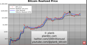 PlanB odottaa Bitcoinille "kiva 10x", kun useat indikaattorit alkavat kääntyä nousuun – tässä on hänen vuoden 2024 näkymät - The Daily Hodl