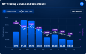 Positiv bane: NFT Sales 2023 Rebound takket være Bitcoin Momentum