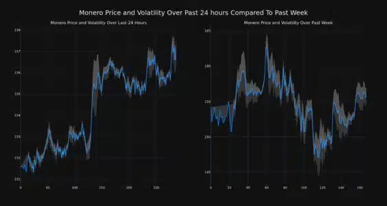 Price Analysis: The Price of Monero (XMR) Rises More Than 3% In 24 hours Monero (XMR) PlatoBlockchain Data Intelligence. Vertical Search. Ai.