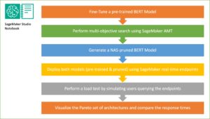 Verkort de inferentietijd voor BERT-modellen met behulp van neurale architectuurzoekopdrachten en SageMaker Automated Model Tuning | Amazon-webservices