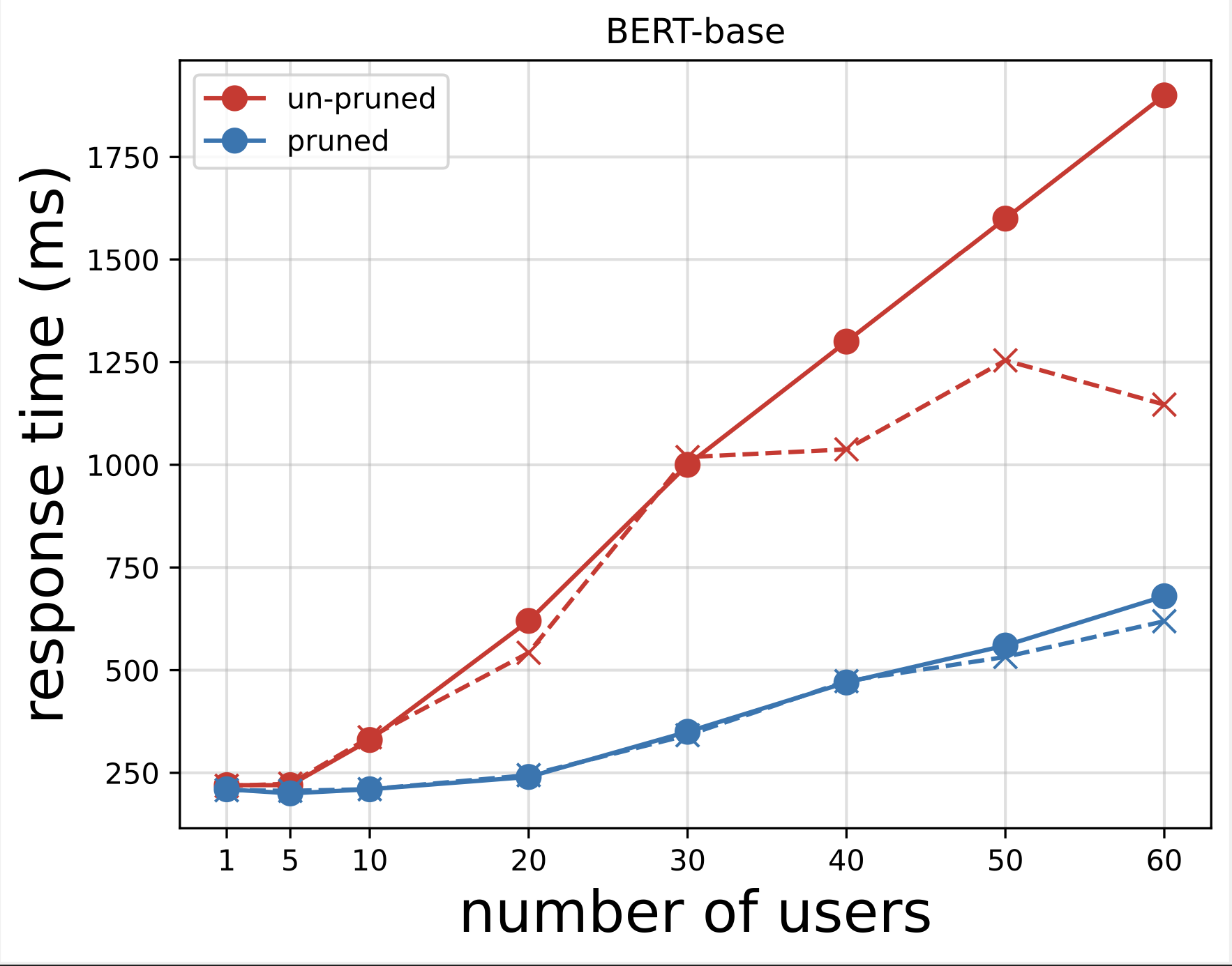 Kurangi waktu inferensi untuk model BERT menggunakan pencarian arsitektur saraf dan SageMaker Automated Model Tuning | Kecerdasan Data PlatoBlockchain Layanan Web Amazon. Pencarian Vertikal. Ai.