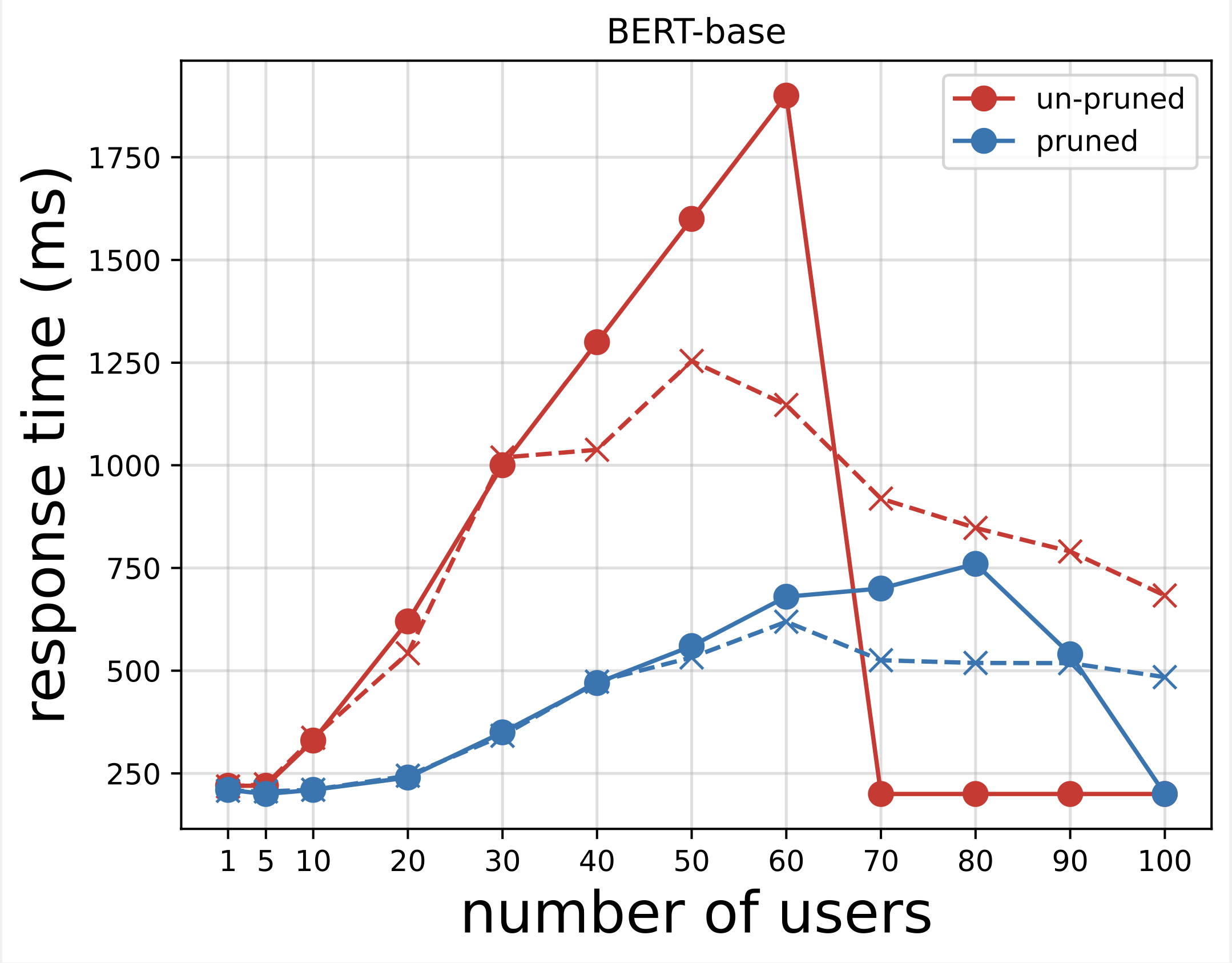 Reduser inferenstiden for BERT-modeller ved å bruke nevral arkitektursøk og SageMaker Automated Model Tuning | Amazon Web Services PlatoBlockchain Data Intelligence. Vertikalt søk. Ai.