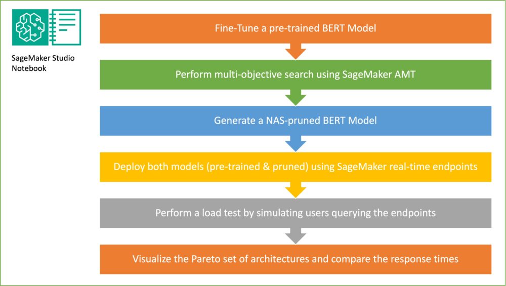Μειώστε τον χρόνο συμπερασμάτων για τα μοντέλα BERT χρησιμοποιώντας αναζήτηση νευρικής αρχιτεκτονικής και SageMaker Automated Model Tuning | Υπηρεσίες Ιστού της Amazon