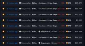 ينحسر ضغط البيع حيث يرسل Grayscale 8.6 ألف بيتكوين إلى Coinbase، لينخفض ​​إلى أقل من المتوسط