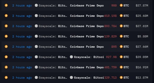 Presiunea de vânzare scade pe măsură ce Grayscale trimite 8.6K Bitcoin către Coinbase, scăzând sub medie