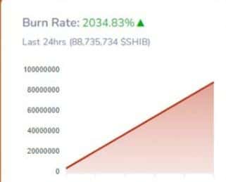 Le taux de brûlure des Shiba Inu augmente de 2,034 88,735,734 % alors que la communauté brûle XNUMX XNUMX XNUMX SHIB en une journée