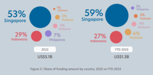 Singapore udgjorde 59 % af ASEAN Fintech-aftaler i 2023 midt i finansieringsvinteren - Fintech Singapore