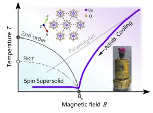 Supersolid spinowy pojawia się w kwantowym antyferromagnesie – Świat Fizyki