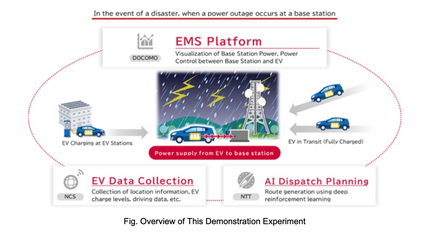 Start of Demonstration Experiment for Base Station Power Rescue System Using Electric Vehicles deep learning PlatoBlockchain Data Intelligence. Vertical Search. Ai.