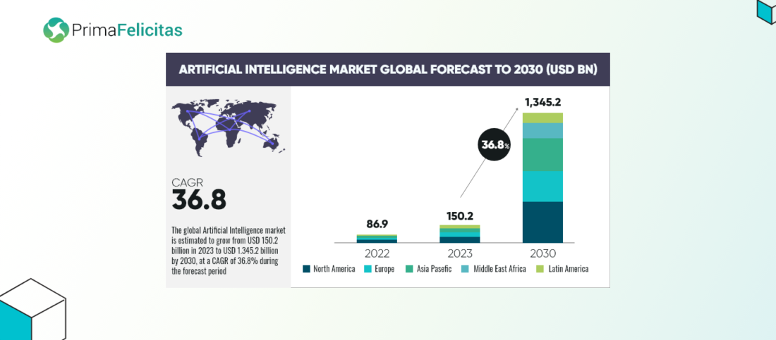 Top AI-ontwikkelingsbedrijven in 2024 - PrimaFelicitas