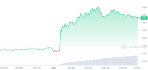 Những đồng tiền điện tử tăng giá hàng đầu hôm nay ngày 1 tháng 1 - Casper, The Graph, SSV.Network, Mạng XNUMXinch