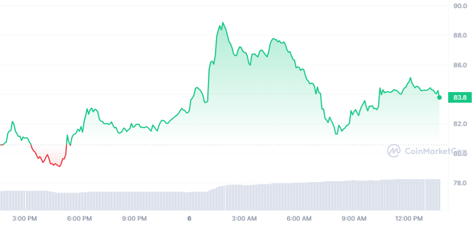 Tiền điện tử tăng giá hàng đầu hôm nay ngày 6 tháng XNUMX - Memecoin, Bitcoin SV, Synthetix, Stellar