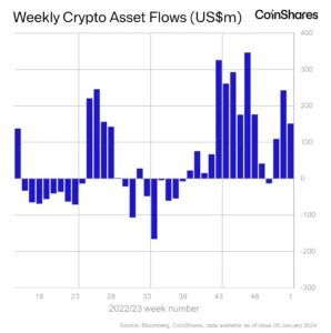 US Institutions Dominate $151,000,000 in Flows to Crypto Markets Ahead of Expected Bitcoin ETF: CoinShares - The Daily Hodl