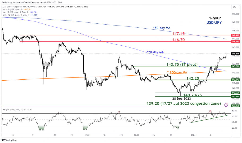 USD/JPY Technical: Countertrend USD rebound remains intact ahead of US NFP - MarketPulse Federal Reserve’s PlatoBlockchain Data Intelligence. Vertical Search. Ai.