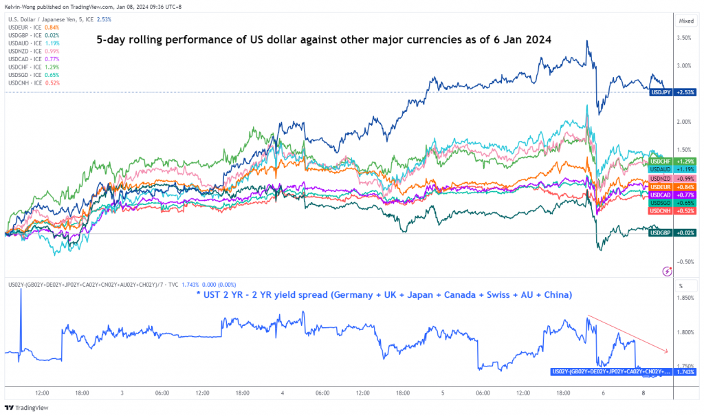 USD/JPY Tehnic: Forța dolarului american a dispărut ex-post US NFP - MarketPulse