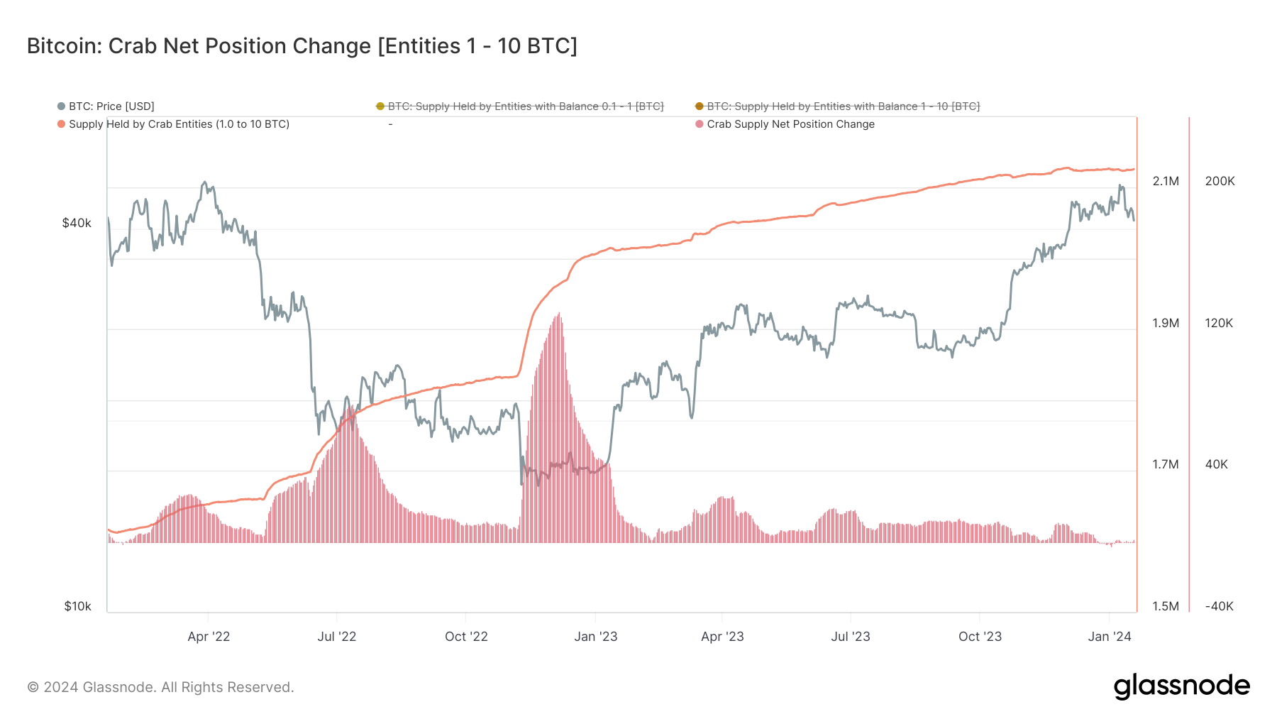 Whale mendalami Bitcoin lebih dalam karena pemegang saham kecil mundur di tengah tekanan ETF