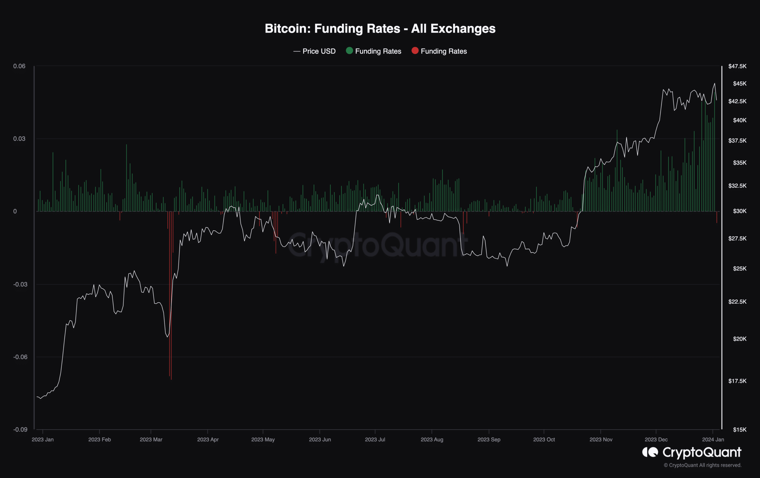 Why Did Bitcoin's Price Dip as ETF Approval Nears? - Unchained new year PlatoBlockchain Data Intelligence. Vertical Search. Ai.