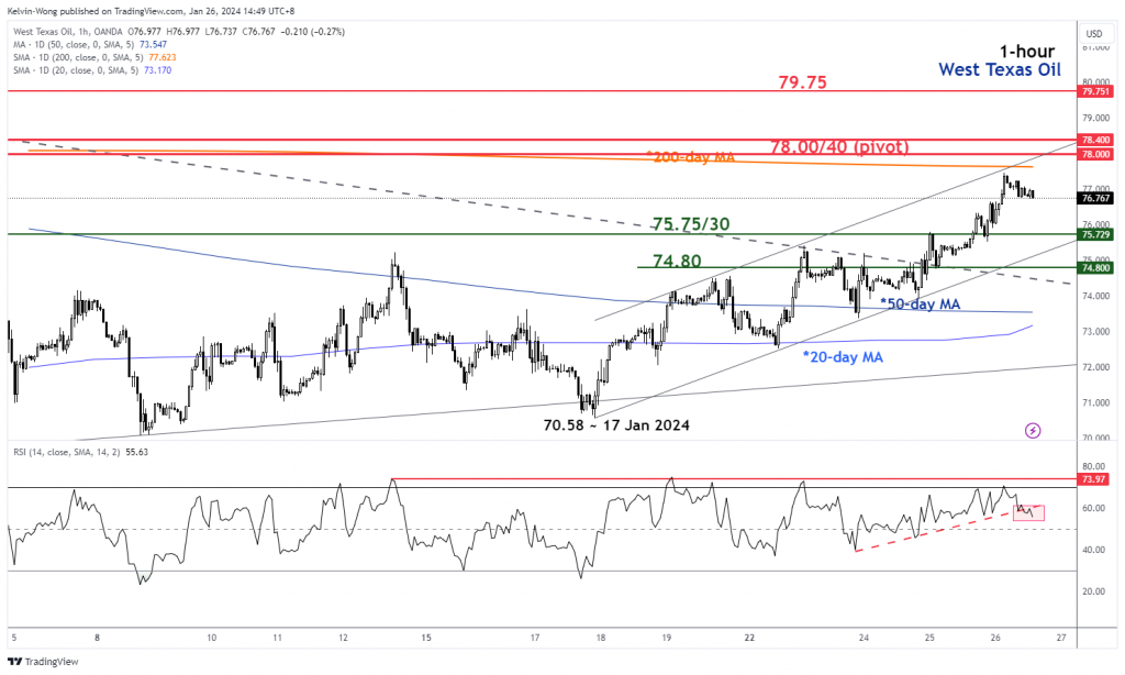 WTI Oil Technical: Approaching a key medium-term resistance, at risk of a mean reversion decline - MarketPulse infusion PlatoBlockchain Data Intelligence. Vertical Search. Ai.