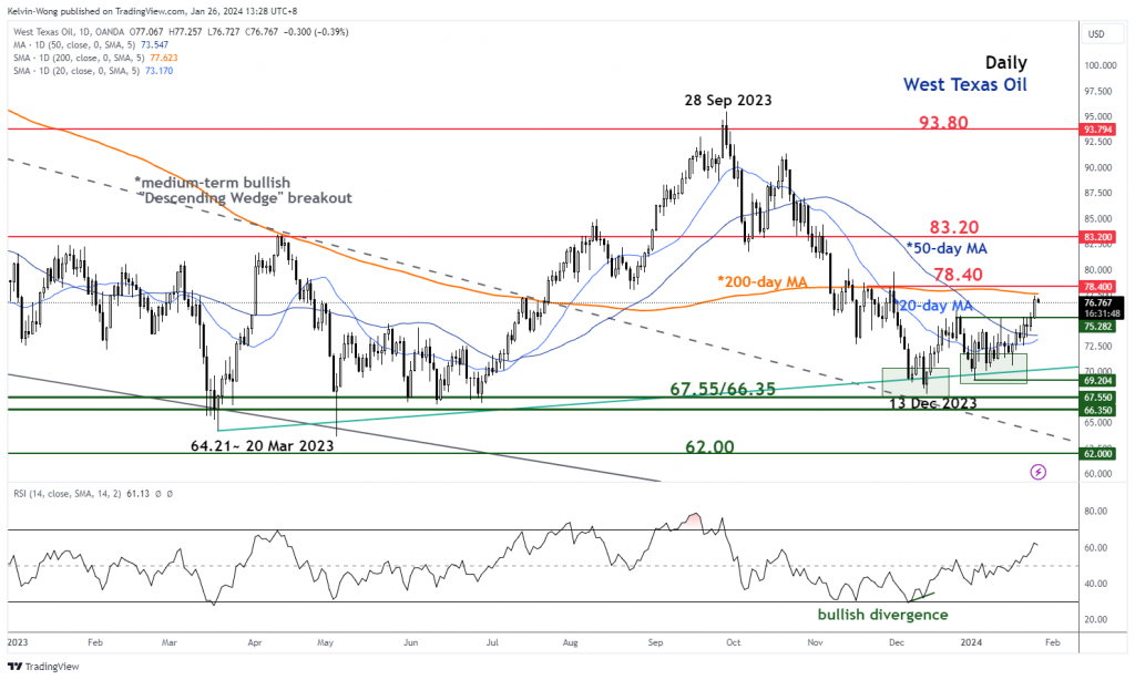 WTI Oil Technical: Approaching a key medium-term resistance, at risk of a mean reversion decline - MarketPulse Shipping PlatoBlockchain Data Intelligence. Vertical Search. Ai.