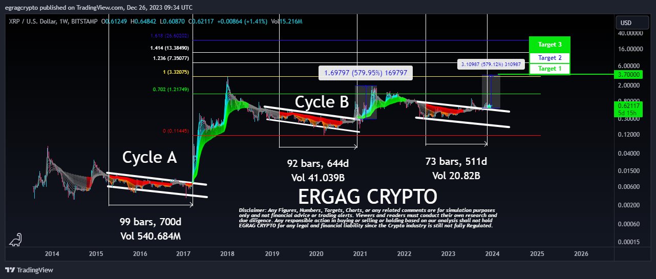 Gráfico XRP 1W EGRAG Crypto 7