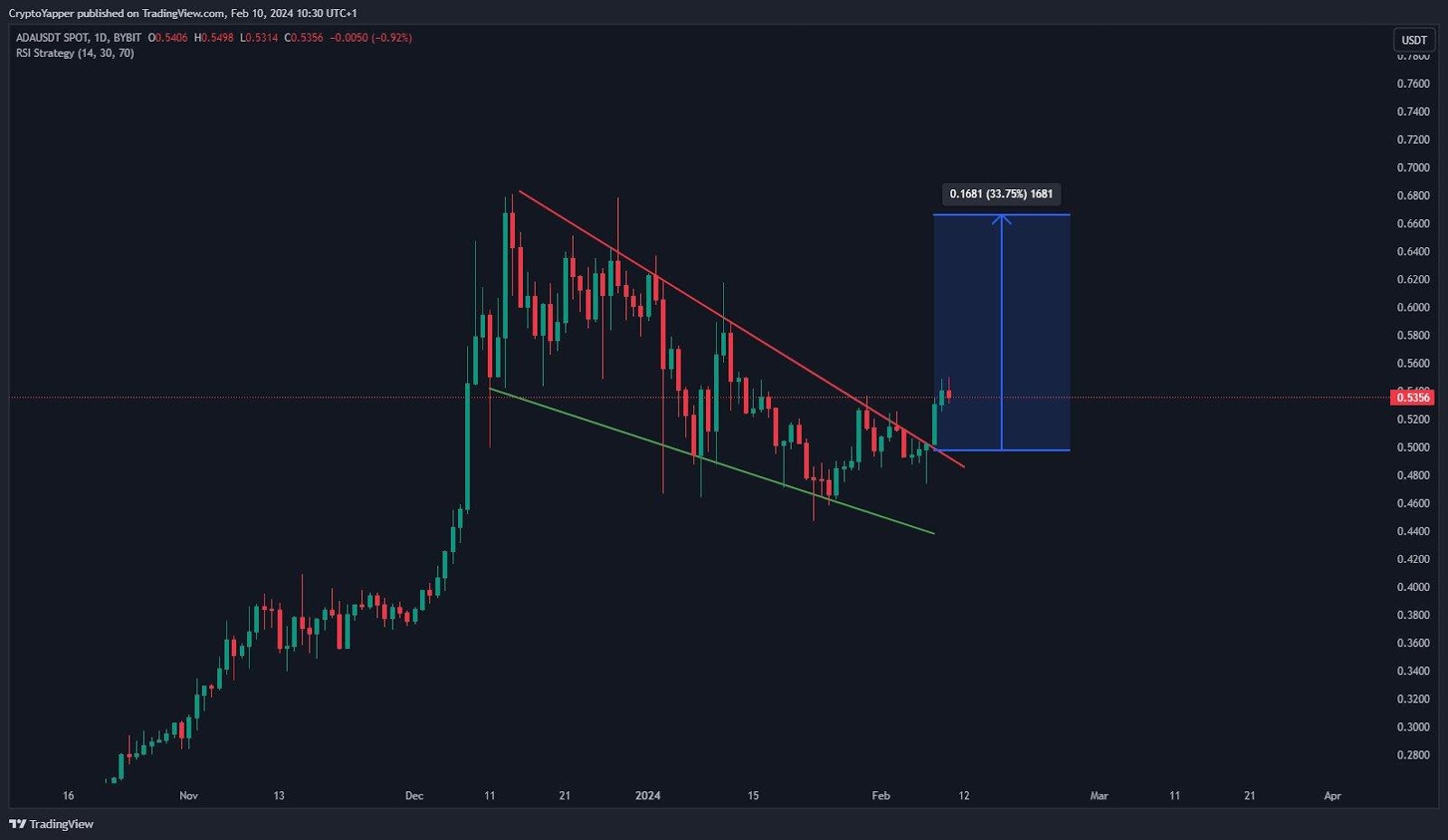 2100% Surge Predicted For Cardano in this Cycle as ADA Price Rebounds on Key Support key resistance PlatoBlockchain Data Intelligence. Vertical Search. Ai.