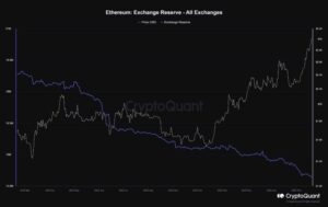 800,000 2024 ETH витікає з централізованих бірж у XNUMX році – ознака підвищення ціни Ethereum?