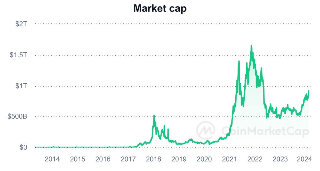 Kapitalizacja rynkowa Altcoins | Źródło: CoinMarketCap
