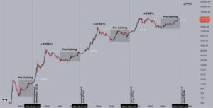 Analist noemt Bitcoin Rally de sterkste pre-bull-cyclus tot nu toe