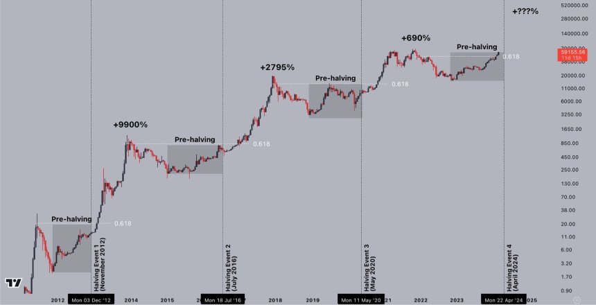 Analista classifica o ciclo pré-touro do Rally do Bitcoin como o mais forte até agora