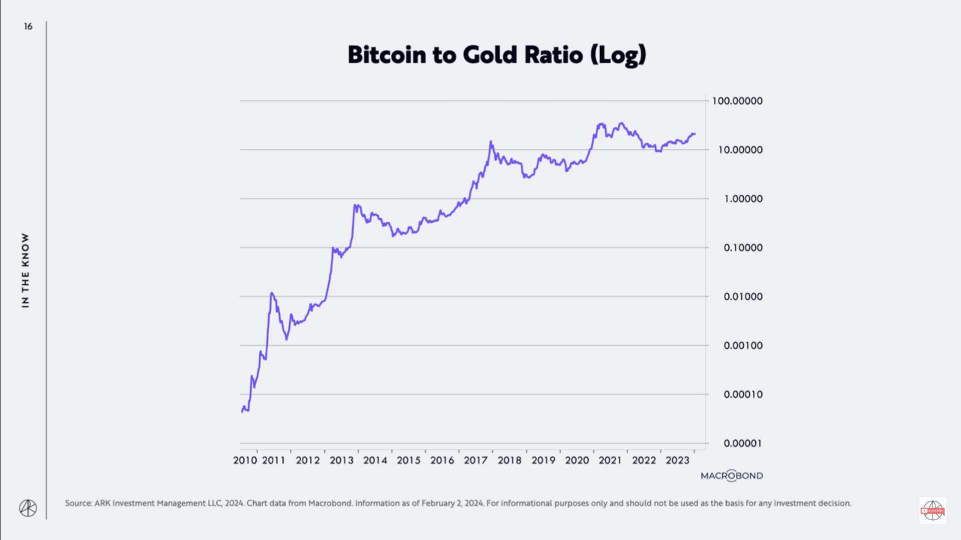 Cathie Wood de ARK Invest dice que la 'sustitución' de oro por Bitcoin (BTC) ya está en marcha - The Daily Hodl