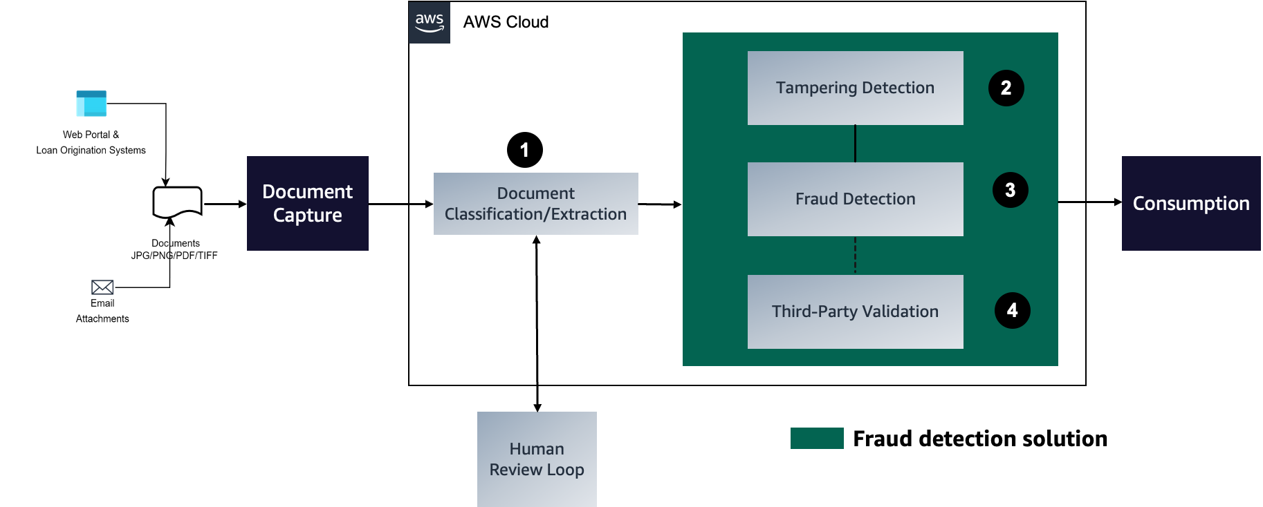به طور خودکار تشخیص تقلب در اسناد وام مسکن با استفاده از مدل ML و قوانین تعریف شده توسط تجارت با آمازون Fraud Detector: قسمت 3 | خدمات وب آمازون