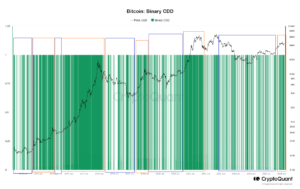 Bitcoin CDD Shows Bullish Breakout, Rally Returning In Full Flow?