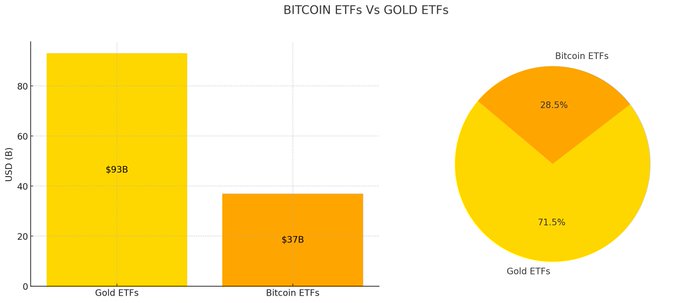 Bitcoin ETFs Scale Heights as They Continue Catching up with Gold ETFs ark invest PlatoBlockchain Data Intelligence. Vertical Search. Ai.