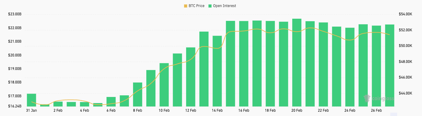 Åpen interesse for bitcoin-futures og -opsjoner stiger i februar