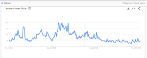Το ενδιαφέρον αναζήτησης Google για Bitcoin παραμένει χαμηλό Παρά την αύξηση της τιμής των 52 $ | BitPinas