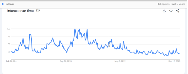 El interés de búsqueda de Bitcoin en Google sigue siendo bajo a pesar del aumento de precio de 52 dólares | BitPinas