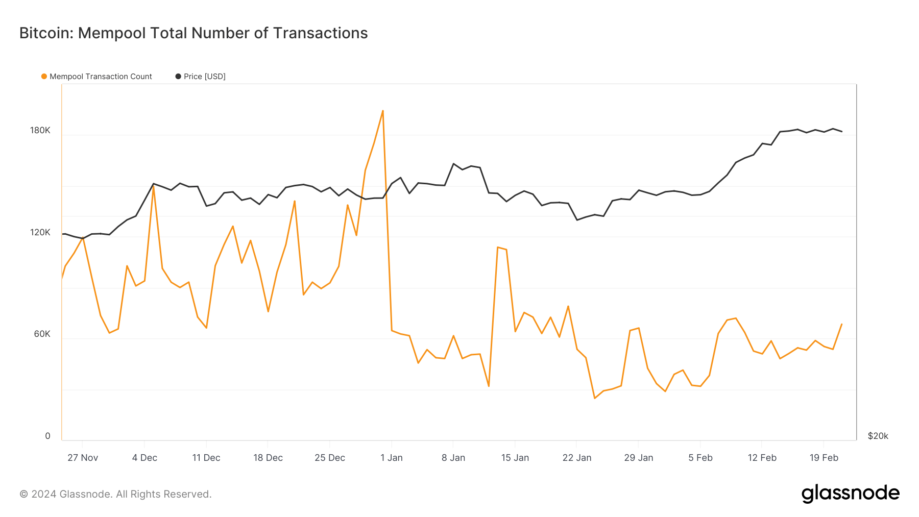 O congestionamento da rede Bitcoin diminui à medida que o mempool é eliminado em fevereiro