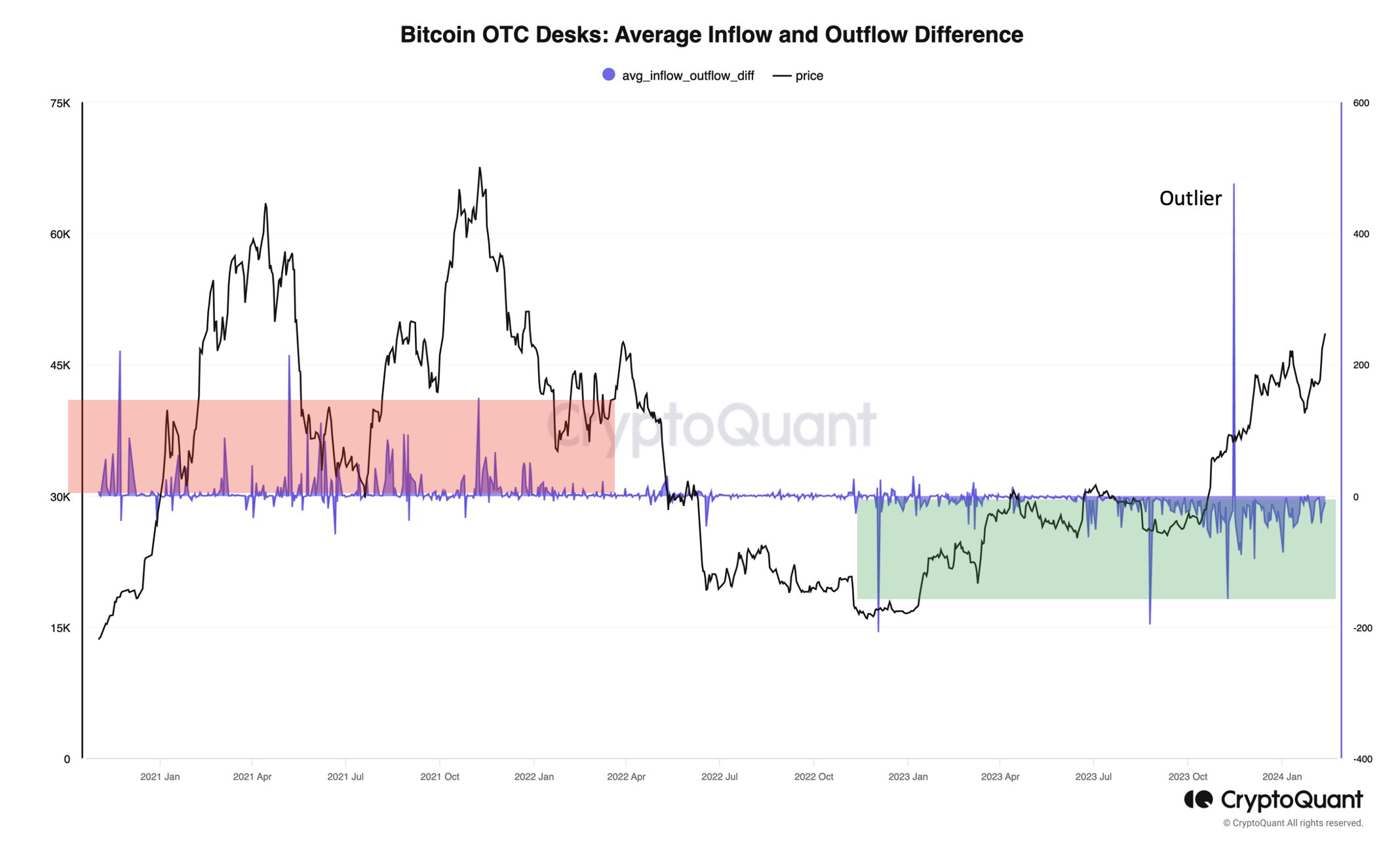Bitcoin-OTC-Flows