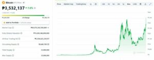 Google रुझान बढ़ने के कारण पेसोस में बिटकॉइन की कीमत अब तक के उच्चतम स्तर पर पहुंच गई | बिटपिनास