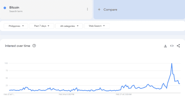 Фото до статті - Ціна біткойна досягла історичного максимуму в песо під час стрімкого зростання Google Trends