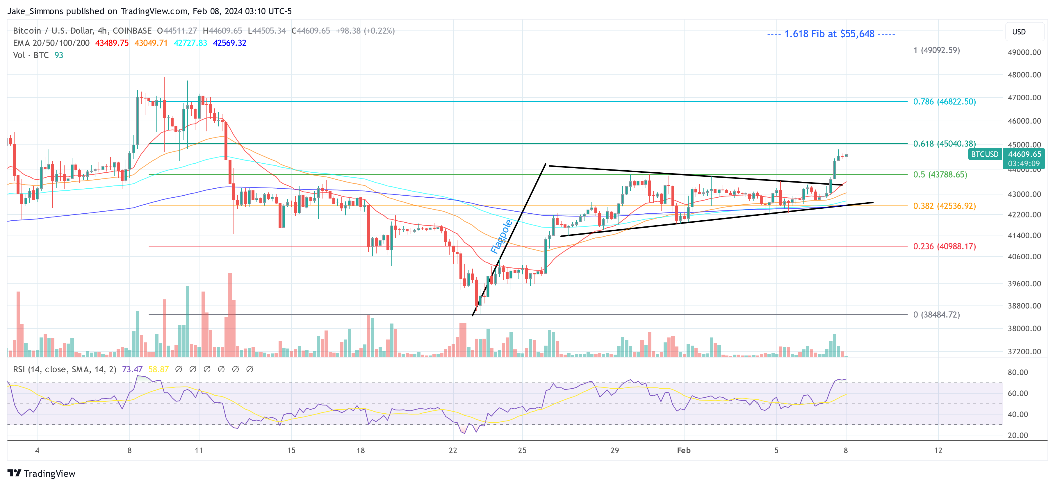 Bitcoin Price Targets $55,000 Following Bull Pennant Breakout