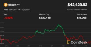 Bitcoin faller mot $42 XNUMX når rentene stiger; Chainlinks LINK Defies Crypto Slump