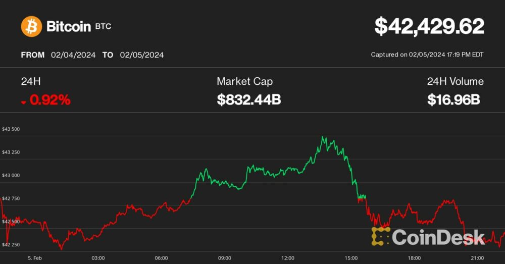Bitcoin libiseb intressimäärade tõustes 42 XNUMX dollari poole; Chainlinki LINK trotsib krüptolangust